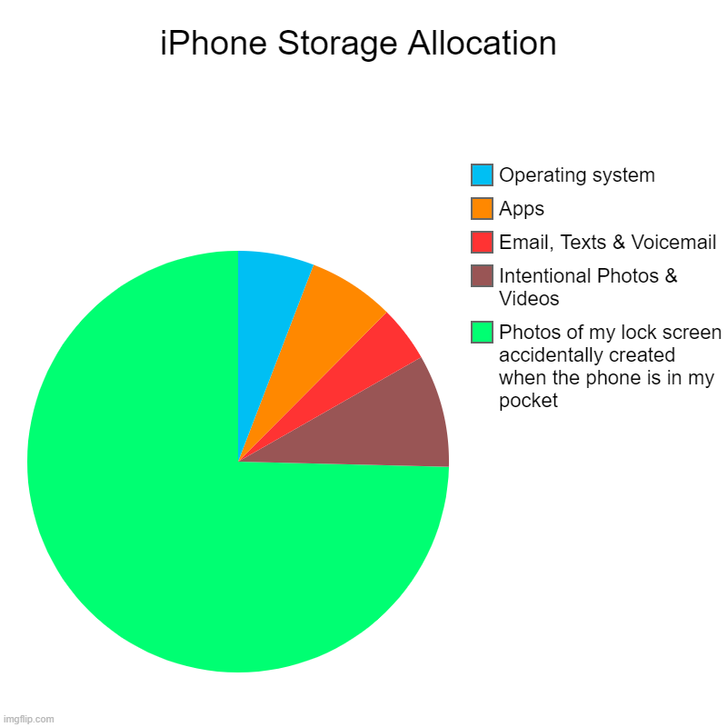 iPhone Storage Allocation | iPhone Storage Allocation | Photos of my lock screen accidentally created when the phone is in my pocket, Intentional Photos & Videos, Email | image tagged in charts,pie charts | made w/ Imgflip chart maker