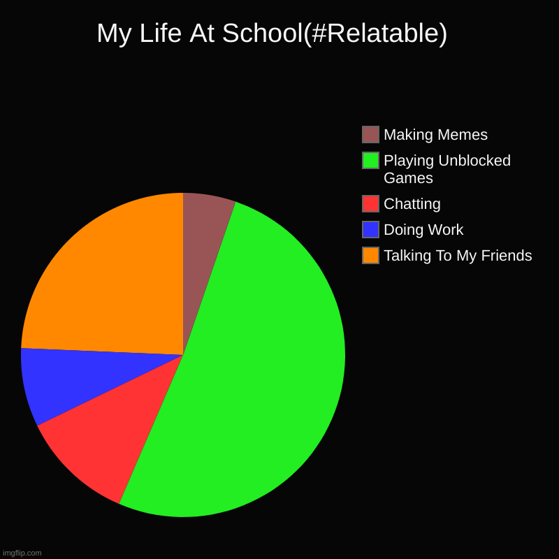 My Life At School(#Relatable)  | Talking To My Friends, Doing Work, Chatting, Playing Unblocked Games, Making Memes | image tagged in charts,pie charts | made w/ Imgflip chart maker