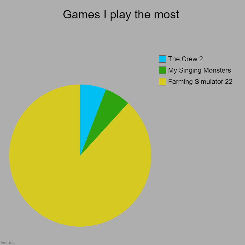 Games I play the most | Games I play the most | Farming Simulator 22, My Singing Monsters, The Crew 2 | image tagged in charts,pie charts,msm,my singing monsters | made w/ Imgflip chart maker