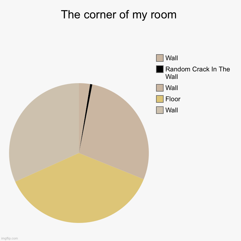 The Corner Of My Room Be Like | The corner of my room | Wall, Floor, Wall, Random Crack In The Wall, Wall | image tagged in charts,pie charts | made w/ Imgflip chart maker