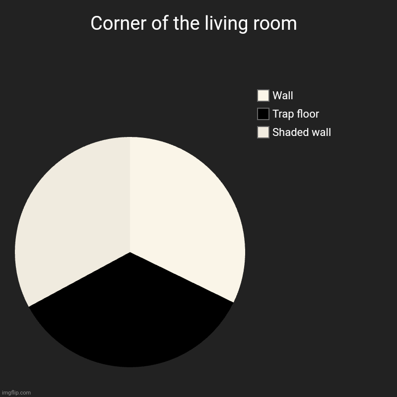 Corner of the living room | Corner of the living room  | Shaded wall, Trap floor, Wall | image tagged in charts,pie charts,pie,chart,memes,living room | made w/ Imgflip chart maker