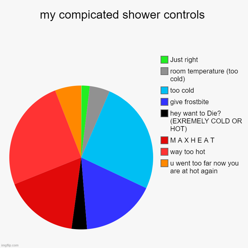 my shower controls be like | my compicated shower controls | u went too far now you are at hot again, way too hot, M A X H E A T, hey want to Die? (EXREMELY COLD OR HOT) | image tagged in charts,pie charts | made w/ Imgflip chart maker