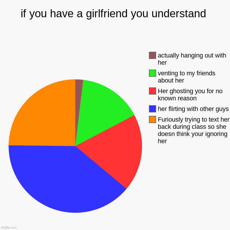 if you have a girlfriend you understand | Furiously trying to text her back during class so she doesn think your ignoring her, her flirting  | image tagged in charts,pie charts | made w/ Imgflip chart maker