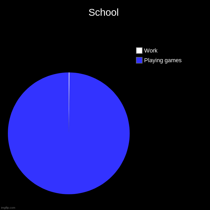 me at school | School | Playing games, Work | image tagged in charts,pie charts | made w/ Imgflip chart maker