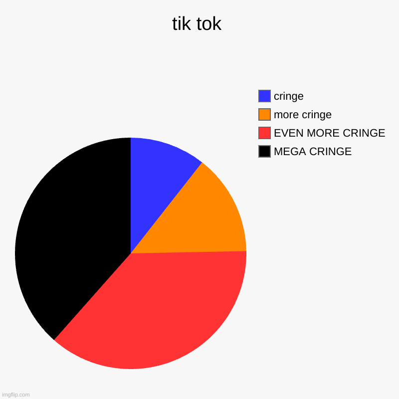 tik tok | MEGA CRINGE, EVEN MORE CRINGE, more cringe, cringe | image tagged in charts,pie charts | made w/ Imgflip chart maker