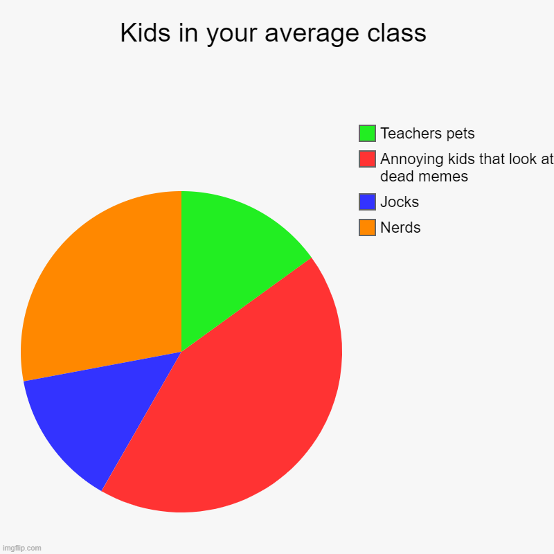 Kids in your average class | Nerds, Jocks, Annoying kids that look at dead memes, Teachers pets | image tagged in charts,pie charts | made w/ Imgflip chart maker