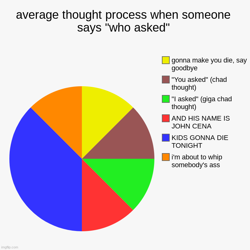 average thought process when someone says "who asked" | i'm about to whip somebody's ass, KIDS GONNA DIE TONIGHT, AND HIS NAME IS JOHN CENA, | image tagged in charts,pie charts | made w/ Imgflip chart maker
