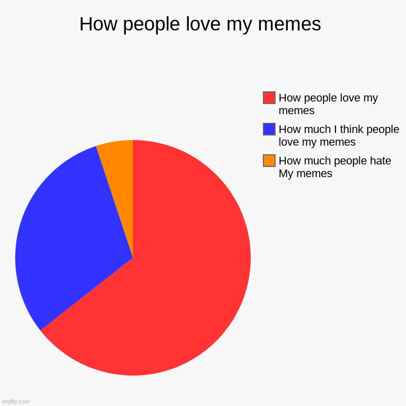 How people love my memes | How much people hate My memes, How much I think people love my memes, How people love my memes | image tagged in charts,pie charts | made w/ Imgflip chart maker