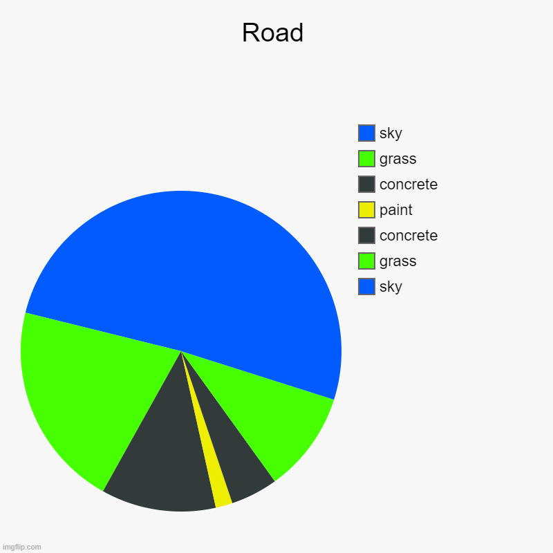 Road | sky, grass, concrete, paint, concrete, grass, sky | image tagged in charts,pie charts | made w/ Imgflip chart maker