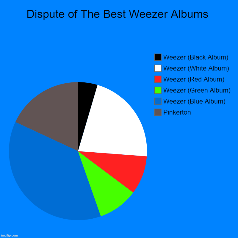 didn't include every one | Dispute of The Best Weezer Albums | Pinkerton, Weezer (Blue Album), Weezer (Green Album), Weezer (Red Album), Weezer (White Album), Weezer ( | image tagged in charts,pie charts | made w/ Imgflip chart maker