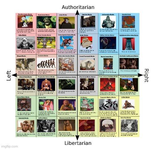 chonke monke political compass | image tagged in chonke,chonke monke,monke,chunky | made w/ Imgflip meme maker