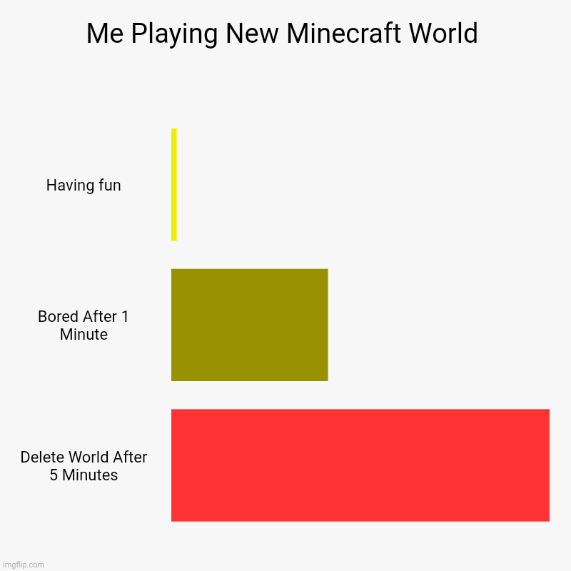 Minecraft Create New World | Me Playing New Minecraft World | Having fun, Bored After 1 Minute, Delete World After 5 Minutes | image tagged in charts,bar charts,minecraft | made w/ Imgflip chart maker