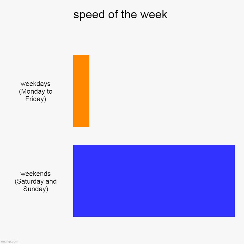 speed of the week | speed of the week | weekdays (Monday to Friday), weekends (Saturday and Sunday) | image tagged in charts,bar charts,memes,funny | made w/ Imgflip chart maker