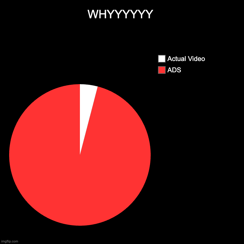 WHYYYYYY | ADS, Actual Video | image tagged in charts,pie charts | made w/ Imgflip chart maker