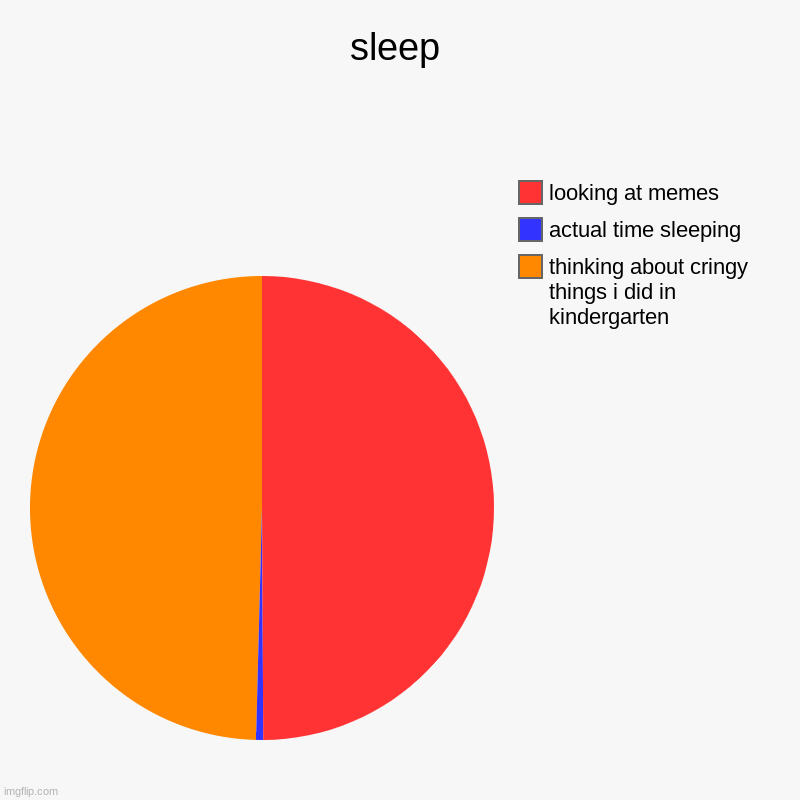 sleep | sleep | thinking about cringy things i did in kindergarten, actual time sleeping, looking at memes | image tagged in charts,pie charts | made w/ Imgflip chart maker
