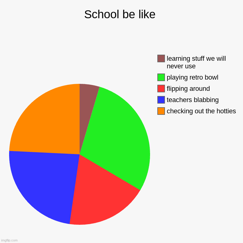 School be like | checking out the hotties, teachers blabbing, flipping around, playing retro bowl, learning stuff we will never use | image tagged in charts,pie charts | made w/ Imgflip chart maker