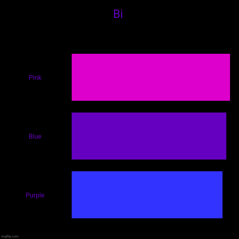 Bi | Pink, Blue, Purple | image tagged in charts,bar charts | made w/ Imgflip chart maker