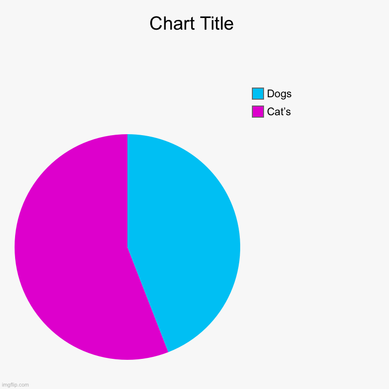 Cat’s , Dogs | image tagged in charts,pie charts | made w/ Imgflip chart maker