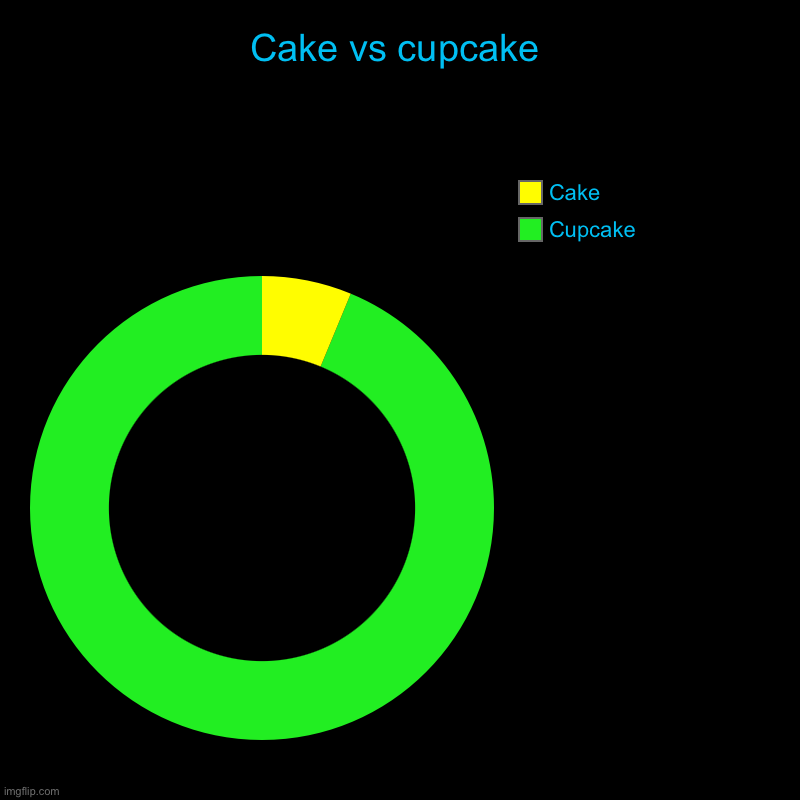 Cake vs cupcake | Cupcake , Cake | image tagged in charts,donut charts | made w/ Imgflip chart maker