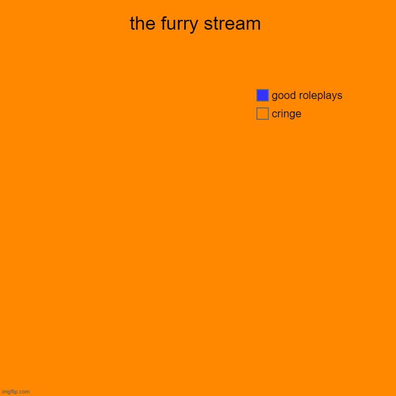 the furry stream | cringe, good roleplays | image tagged in charts,pie charts,cringe | made w/ Imgflip chart maker