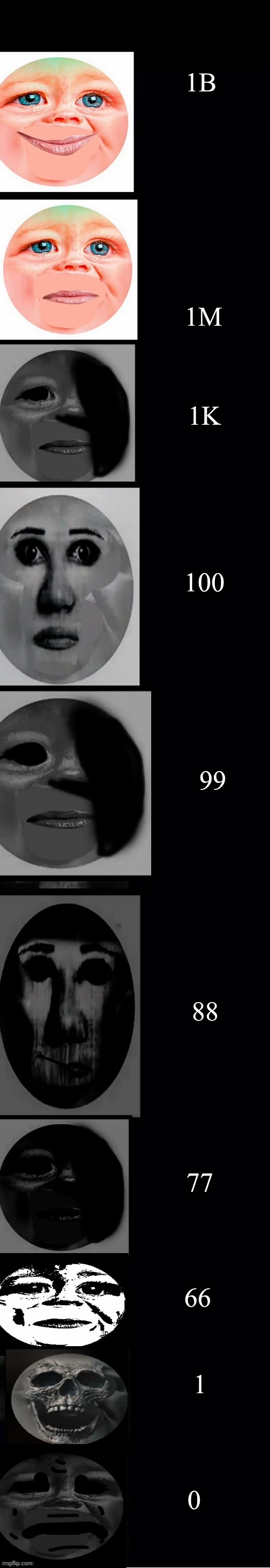 MrDweller’s Fans | 1B; 1M; 1K; 100; 99; 88; 77; 66; 1 | image tagged in mr dweller becoming uncanny | made w/ Imgflip meme maker