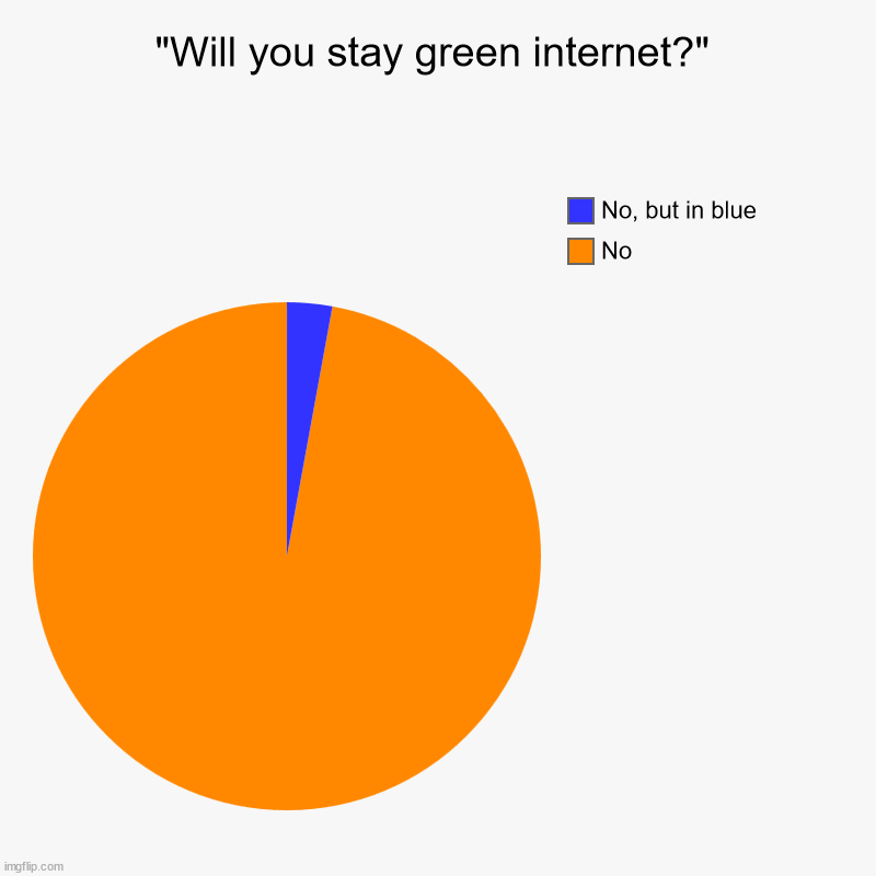 my internet | "Will you stay green internet?" | No, No, but in blue | image tagged in charts,pie charts | made w/ Imgflip chart maker