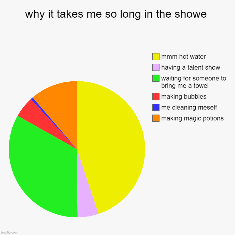 why it takes me so long in the showe | making magic potions, me cleaning meself, making bubbles, waiting for someone to bring me a towel, ha | image tagged in charts,pie charts | made w/ Imgflip chart maker