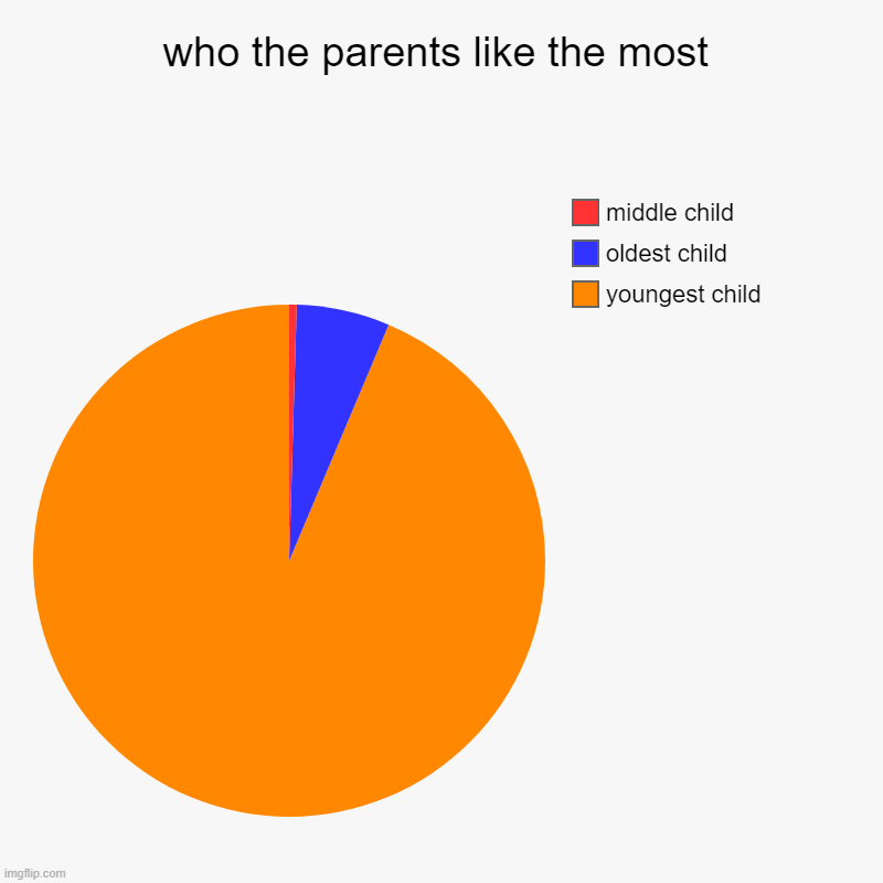 who the parents like the most | youngest child, oldest child, middle child | image tagged in charts,pie charts | made w/ Imgflip chart maker