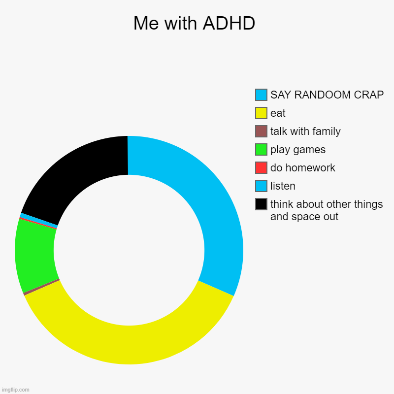ADHD with Me | Me with ADHD | think about other things and space out, listen, do homework, play games, talk with family, eat, SAY RANDOOM CRAP | image tagged in charts,donut charts | made w/ Imgflip chart maker