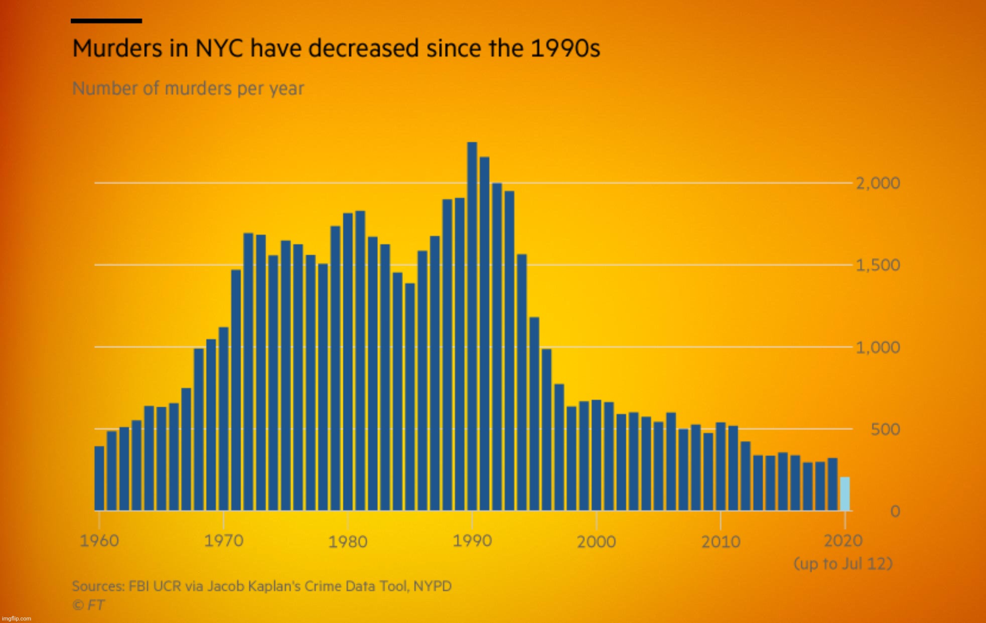 image tagged in nyc,nyc murder rates,crime,murder,homicide,homicide rate | made w/ Imgflip meme maker