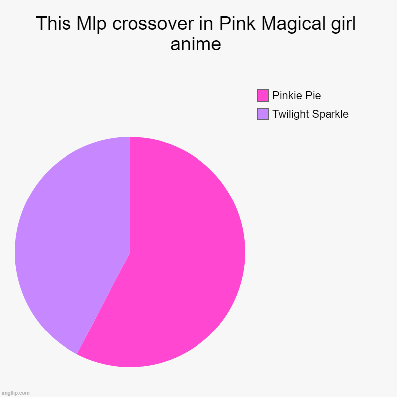 Mlp magical girl anime crossover pinkie pie or twilight sparkle | This Mlp crossover in Pink Magical girl anime | Twilight Sparkle, Pinkie Pie | image tagged in charts,pie charts | made w/ Imgflip chart maker