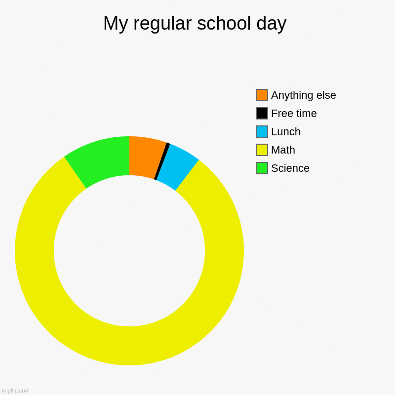 My regular school day | Science, Math, Lunch, Free time, Anything else | image tagged in charts,donut charts | made w/ Imgflip chart maker