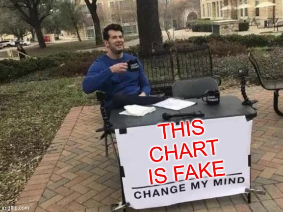 Change My Mind Meme | THIS CHART IS FAKE | image tagged in memes,change my mind | made w/ Imgflip meme maker