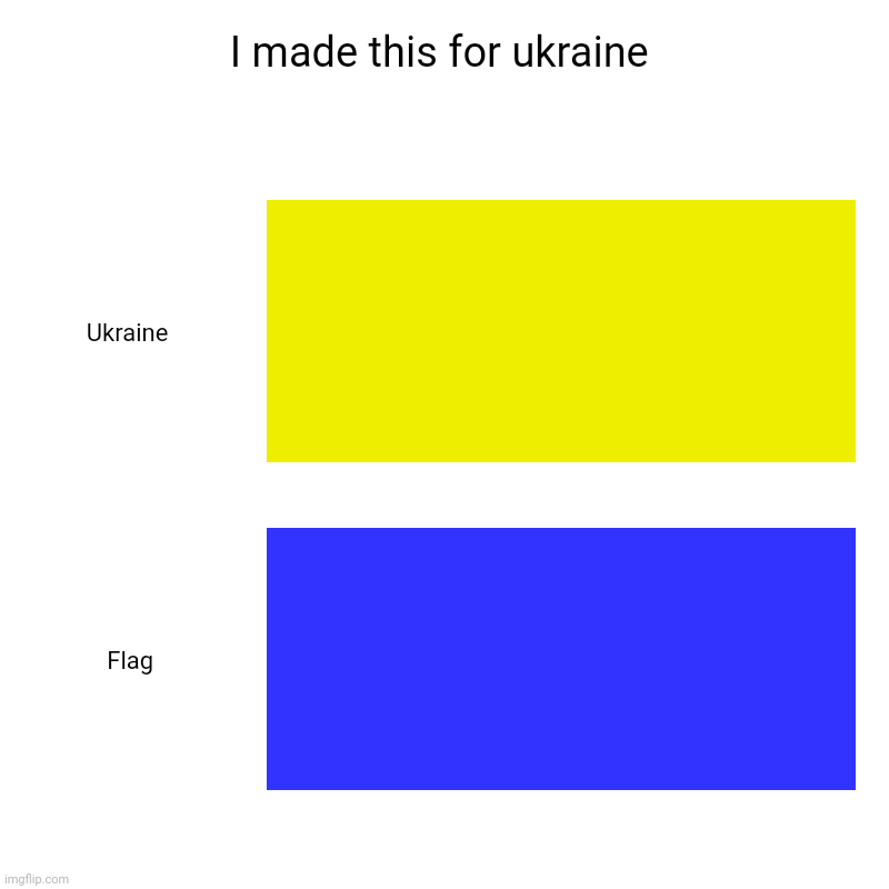 even though this is probs after Ww3 | I made this for ukraine | Ukraine , Flag | image tagged in charts,bar charts | made w/ Imgflip chart maker