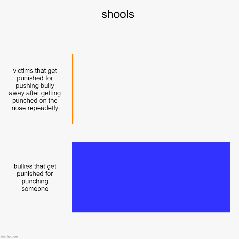 shools | victims that get punished for pushing bully away after getting punched on the nose repeadetly, bullies that get punished for punchi | image tagged in charts,bar charts,shool,made in shool | made w/ Imgflip chart maker