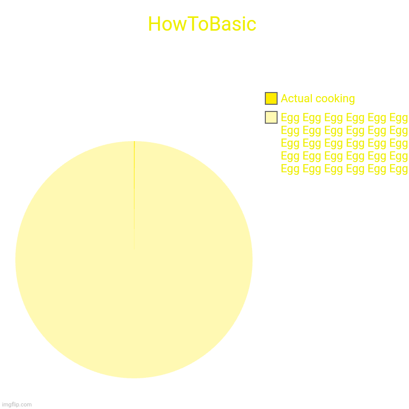HowToBasic | Egg Egg Egg Egg Egg Egg Egg Egg Egg Egg Egg Egg Egg Egg Egg Egg Egg Egg Egg Egg Egg Egg Egg Egg Egg Egg Egg Egg Egg Egg, Actual | image tagged in charts,pie charts | made w/ Imgflip chart maker