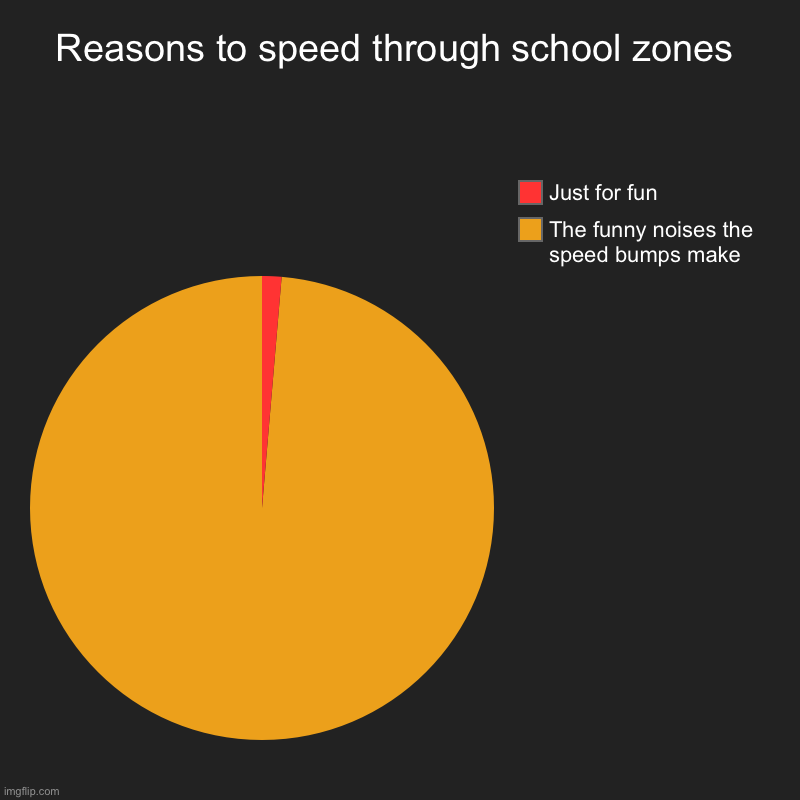 They make funny sounds | Reasons to speed through school zones | The funny noises the speed bumps make, Just for fun | image tagged in charts,pie charts | made w/ Imgflip chart maker