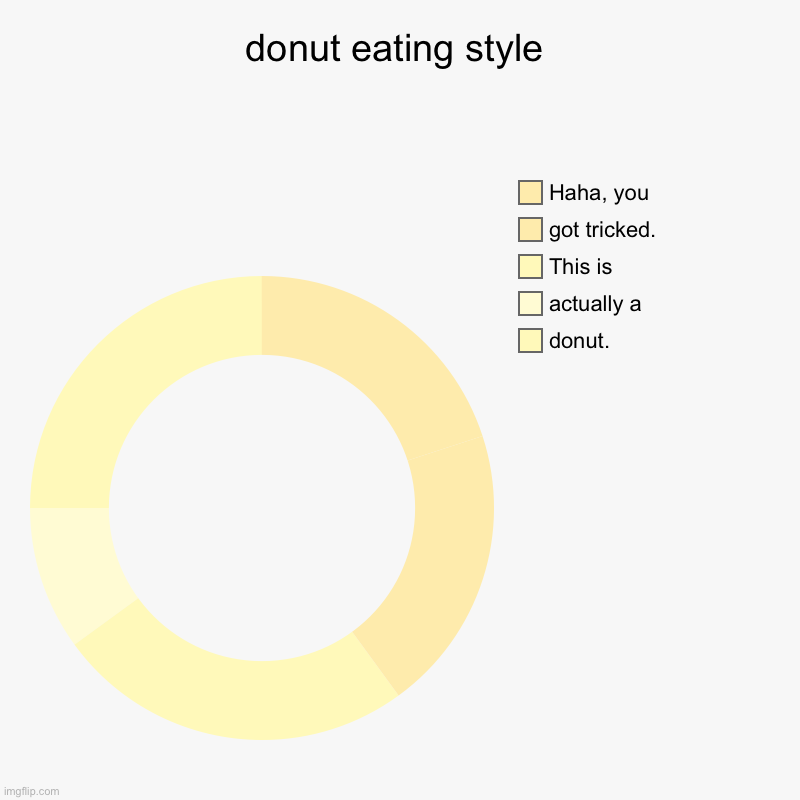next comes cherry filling | donut eating style | donut., actually a , This is, got tricked., Haha, you | image tagged in charts,donut charts | made w/ Imgflip chart maker