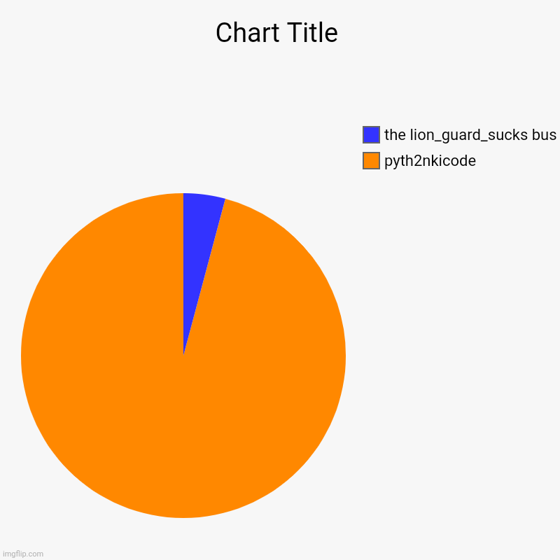 pyth2nkicode, the lion_guard_sucks bus | image tagged in charts,pie charts | made w/ Imgflip chart maker