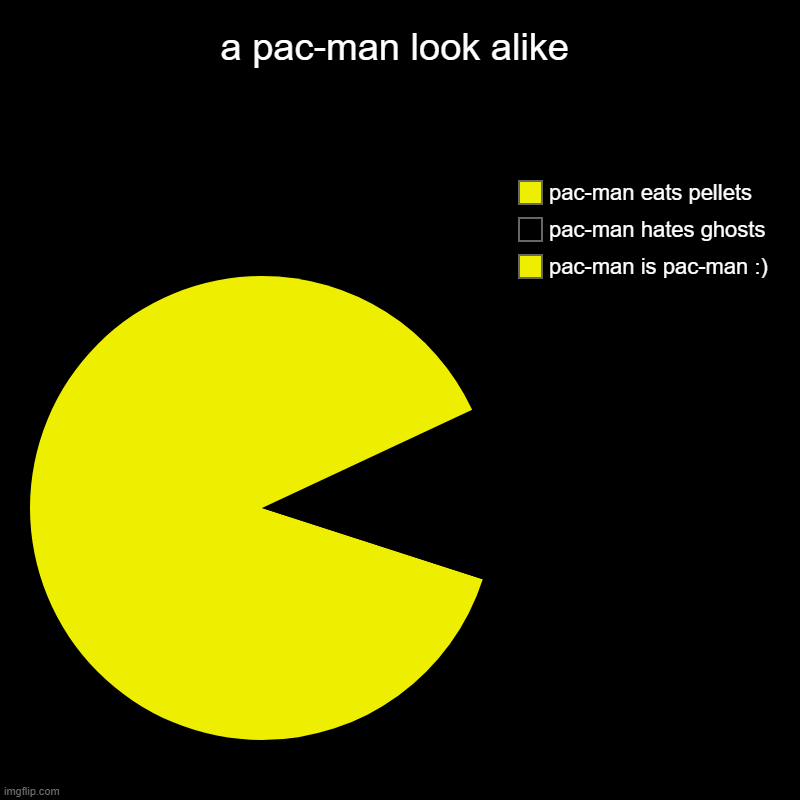 pac man look alike | a pac-man look alike | pac-man is pac-man :), pac-man hates ghosts, pac-man eats pellets | image tagged in charts,pacman,power,forever | made w/ Imgflip chart maker