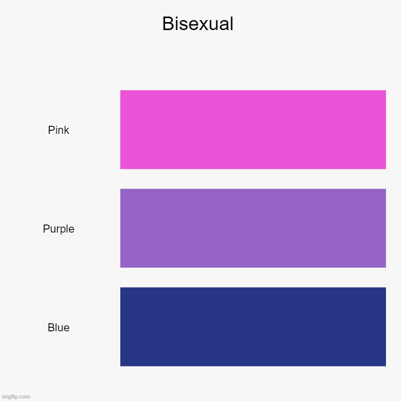 Next is Pansexual! | Bisexual | Pink, Purple, Blue | image tagged in charts,bar charts | made w/ Imgflip chart maker