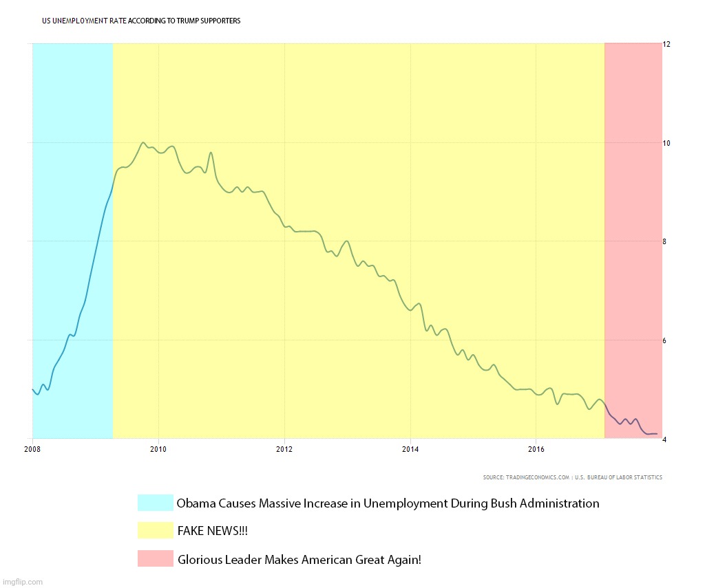 Unemployment under Obama | image tagged in unemployment under obama | made w/ Imgflip meme maker