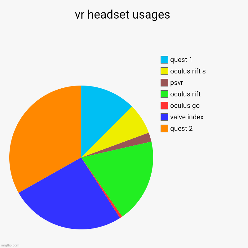 probably accurate vr headset usages | vr headset usages | quest 2, valve index, oculus go, oculus rift, psvr, oculus rift s, quest 1 | image tagged in vr,memes,pie charts,charts | made w/ Imgflip chart maker