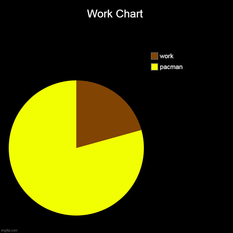 Work Chart | pacman, work | image tagged in charts,pie charts | made w/ Imgflip chart maker