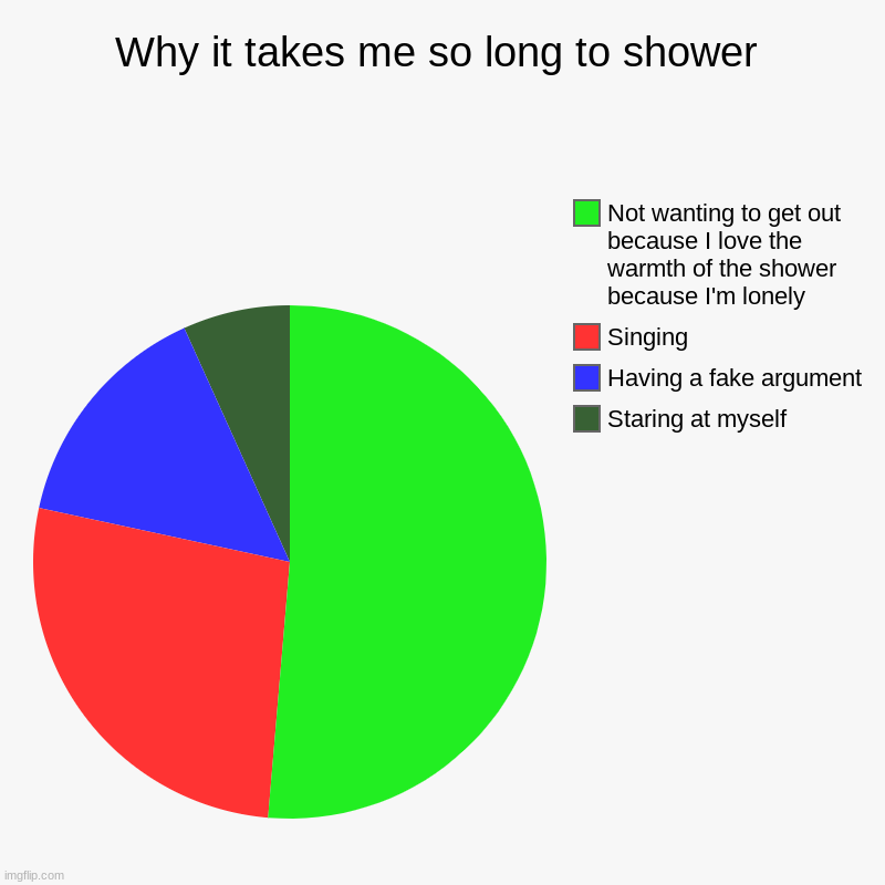 Why it takes me so long to shower | Staring at myself, Having a fake argument, Singing, Not wanting to get out because I love the warmth of  | image tagged in charts,pie charts | made w/ Imgflip chart maker