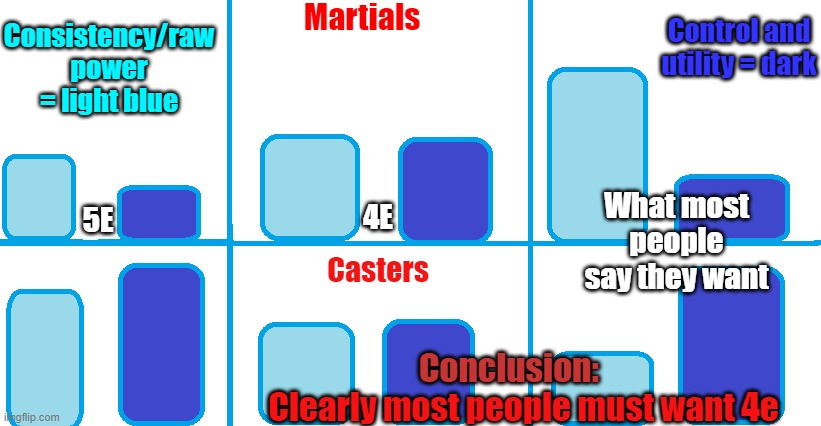 Martials; Consistency/raw power = light blue; Control and utility = dark; What most people say they want; 4E; 5E; Casters; Conclusion:; Clearly most people must want 4e | made w/ Imgflip meme maker