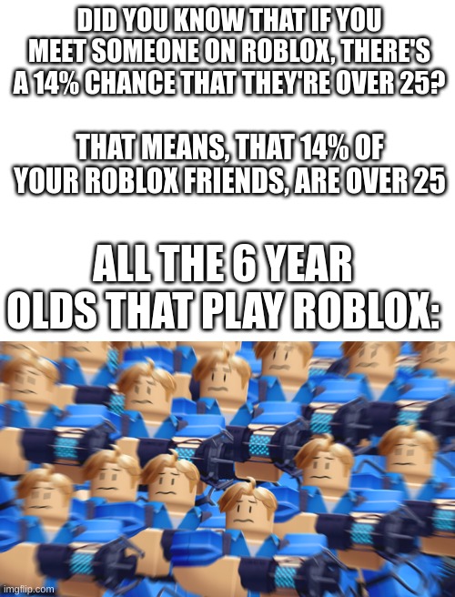 DID YOU KNOW THAT IF YOU MEET SOMEONE ON ROBLOX, THERE'S A 14% CHANCE THAT THEY'RE OVER 25? THAT MEANS, THAT 14% OF YOUR ROBLOX FRIENDS, ARE OVER 25; ALL THE 6 YEAR OLDS THAT PLAY ROBLOX: | image tagged in blank white template,funny,roblox,gaming,fun | made w/ Imgflip meme maker