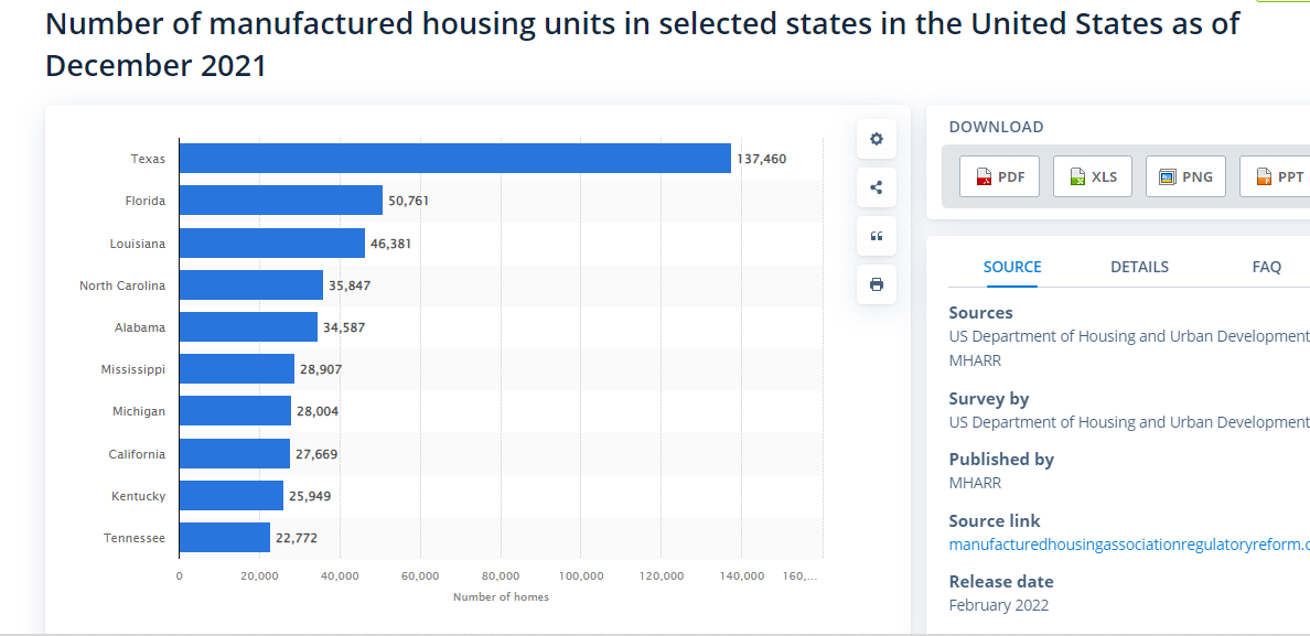 High Quality Statistics Per Capita Trailer Homes Blank Meme Template