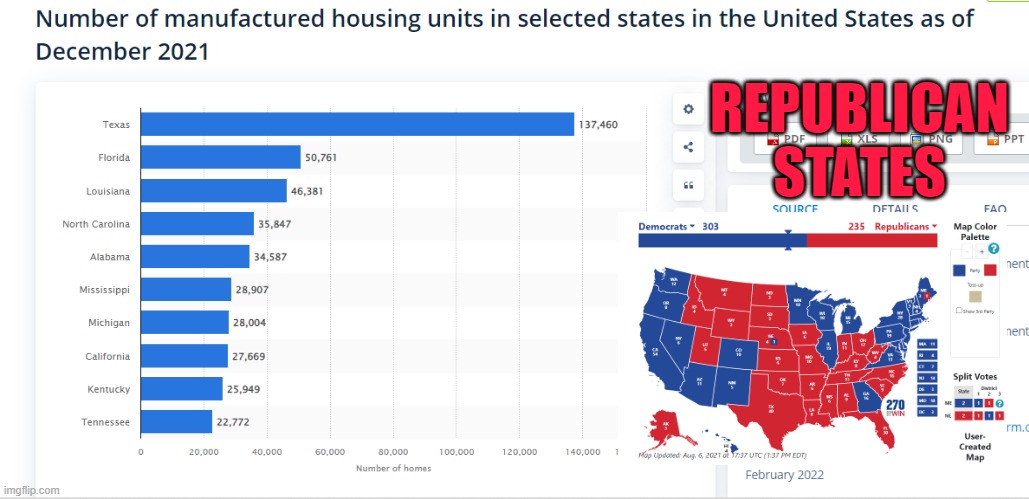 States per capita Trailer Homes.  Republican | REPUBLICAN STATES | image tagged in statistics per capita trailer homes,republican,democrat,poverty,rich,elitist | made w/ Imgflip meme maker