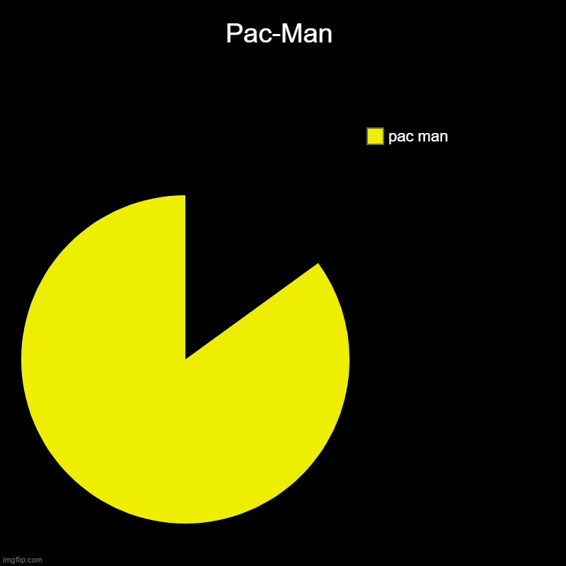 pac  man | Pac-Man | pac man | image tagged in pie charts,gaming | made w/ Imgflip chart maker